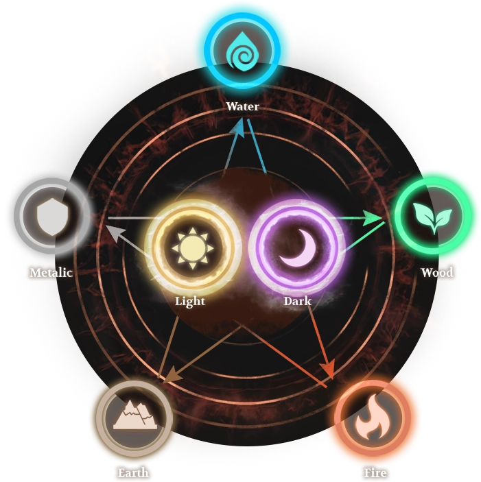 Elemental Interaction